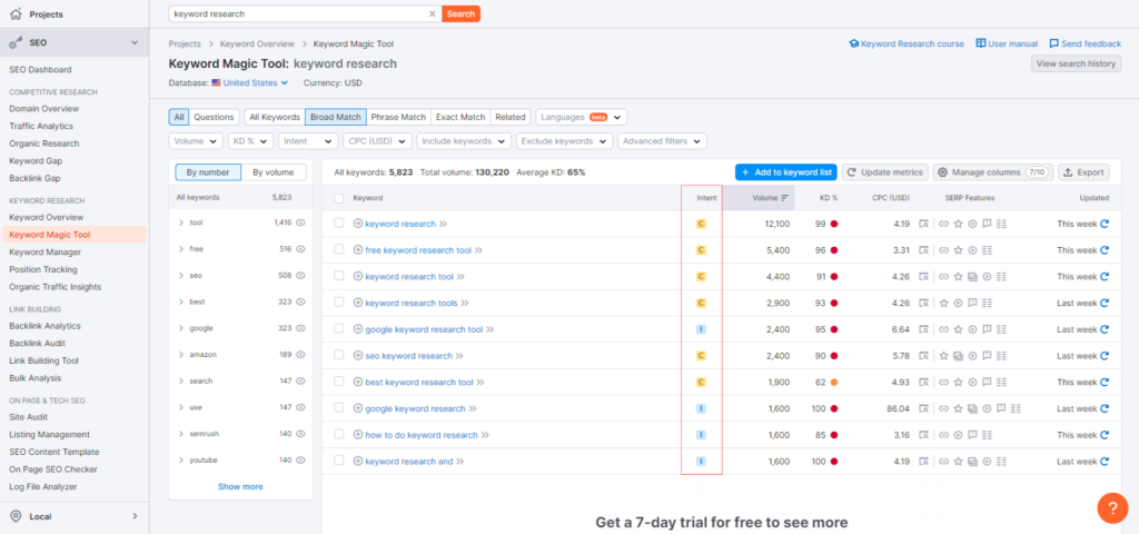 Semrush Keyword Intent