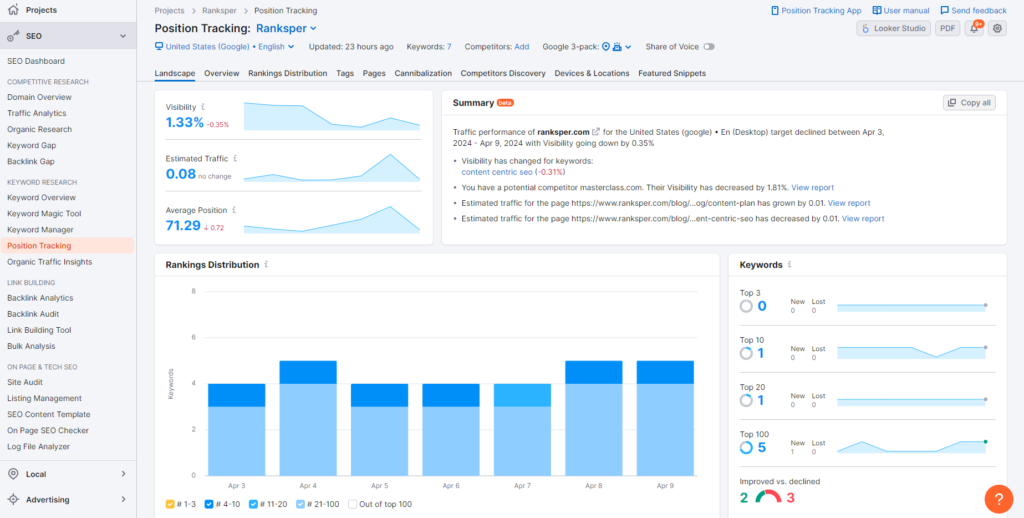 Semrush Position Tracking